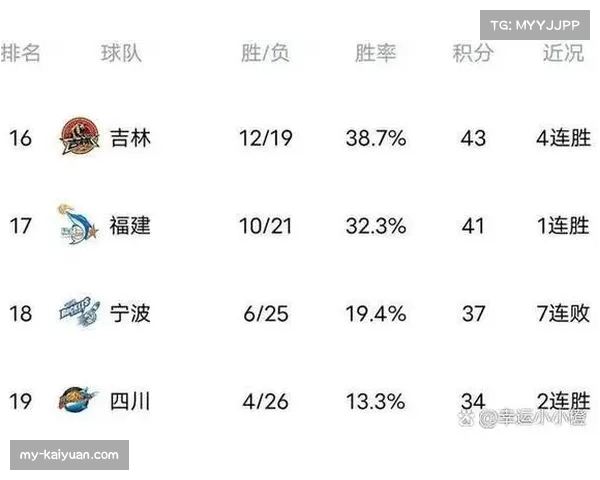 积分榜中游十三队胜场差仅两场 竞争激烈程度空前